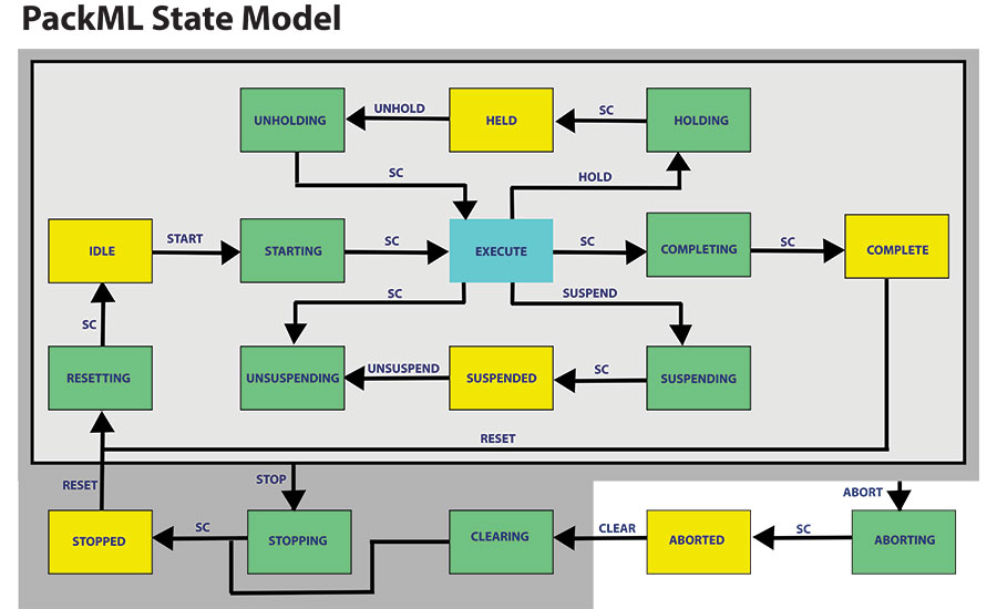 How Oems Implemented Packml Packaging Strategies