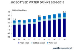 UK Bottle Beverage Market