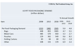 Pet food packaging market