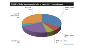 Smithers Pira report on luxury packaging future