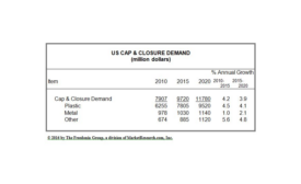 caps and closures market to reach nearly $12 billion