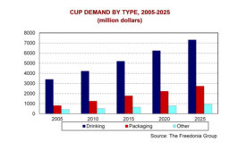 Cups and lids to grow to $10.6 billion