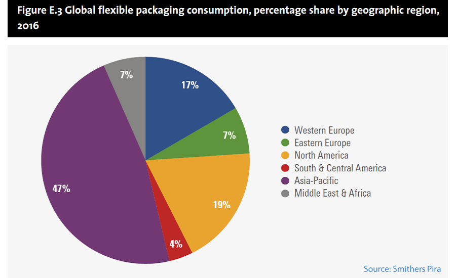 North America sachet packaging in pharmaceuticals market to