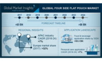 Global Four-Side Flat Pouch Market to Reach $8 Billion by 2024 