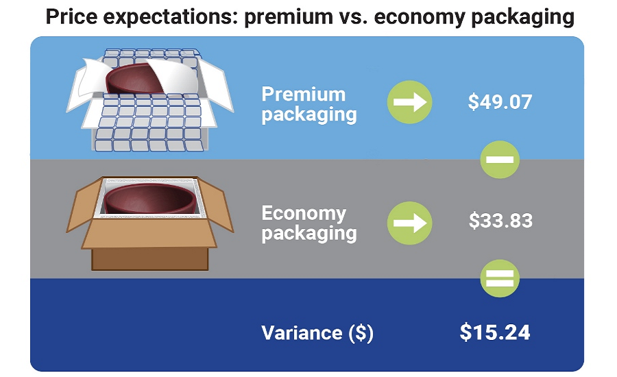 Packaging Materials Affects Perceived Value of E-Commerce Shipments