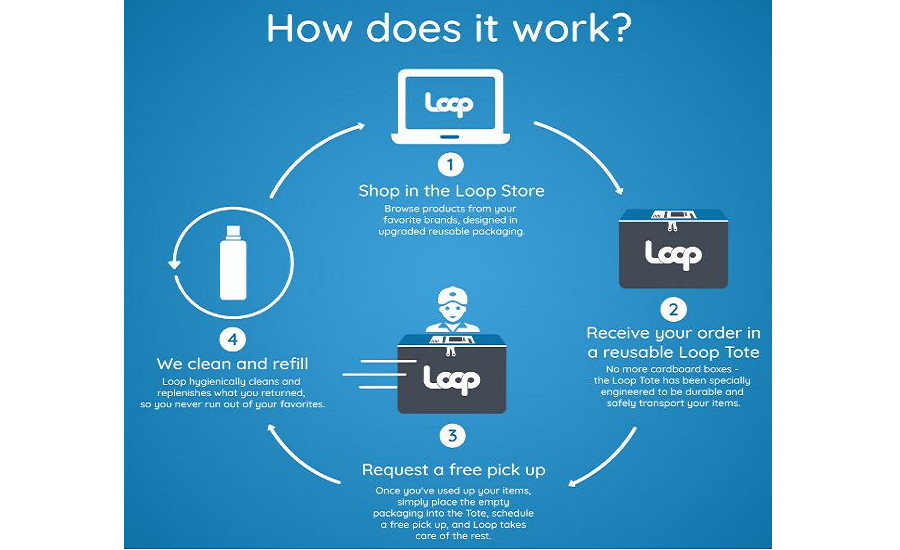 Tupperware to Join Circular Reuse Platform 'Loop' in 2021