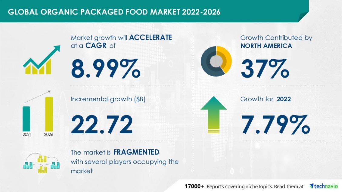 Organic Packaged Food Market to Accelerate at 8.99% CAGR | Packaging ...