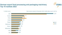 Infographic from VDMA