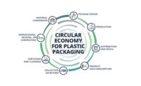 Image regarding Circular Economy for Plastic Packaging