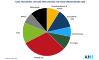 Chart showing food packaging end-use applications for higher-barrier films in 2023.