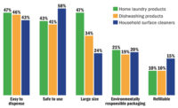 Market trends in three major household care categories