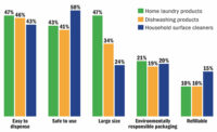 Market trends in three major household care categories