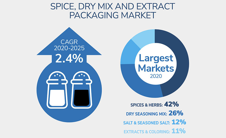 Spice and Salt Suppliers Shake Up Packaging | 2022-02-15 | Packaging ...