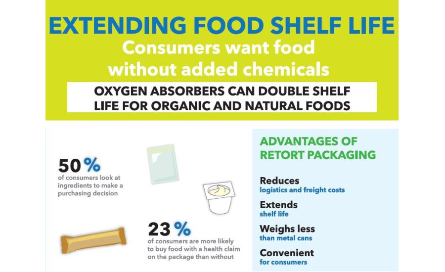 New Technology Emerges for Extending Shelf Life of Natural Foods 2017