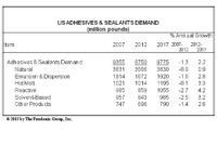 US Demand for adhesives and sealants to reach 9.8 billion pounds in 2017