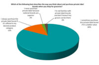 Private label graph 0