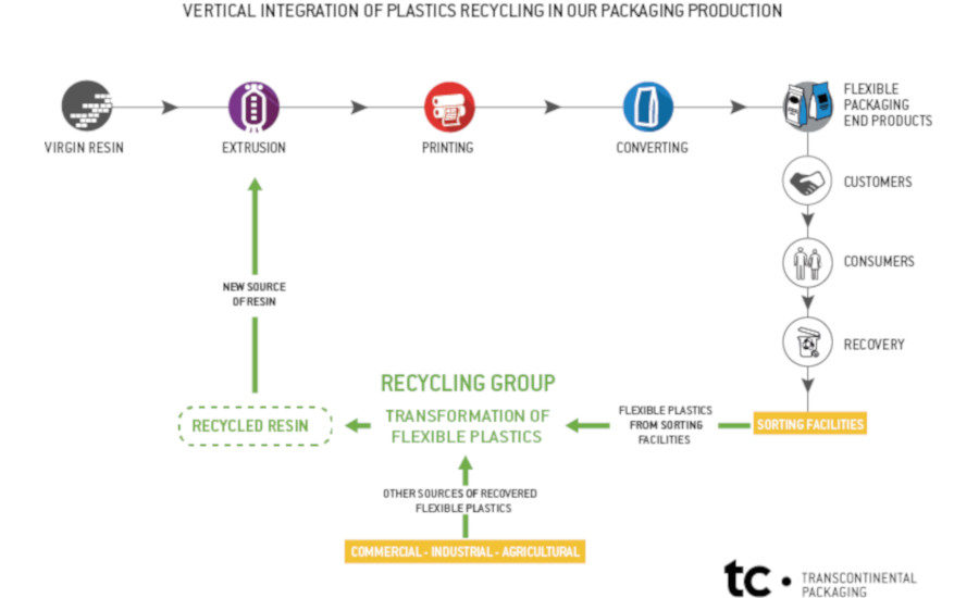 TC Transcontinental Creates Recycling Group | 2020-02-28 | Packaging ...