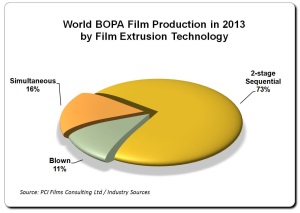 BOPA film production in 2013