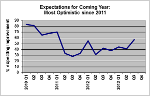 Plastics Machinery Shipments Rise Sharply in Q3