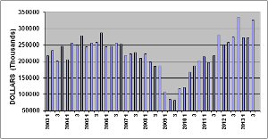 Plastics Machinery Shipments Rise Sharply in Q3