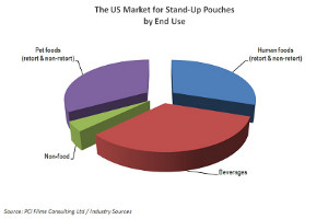 Chart for stand-up pouches used in pet foods and beverages