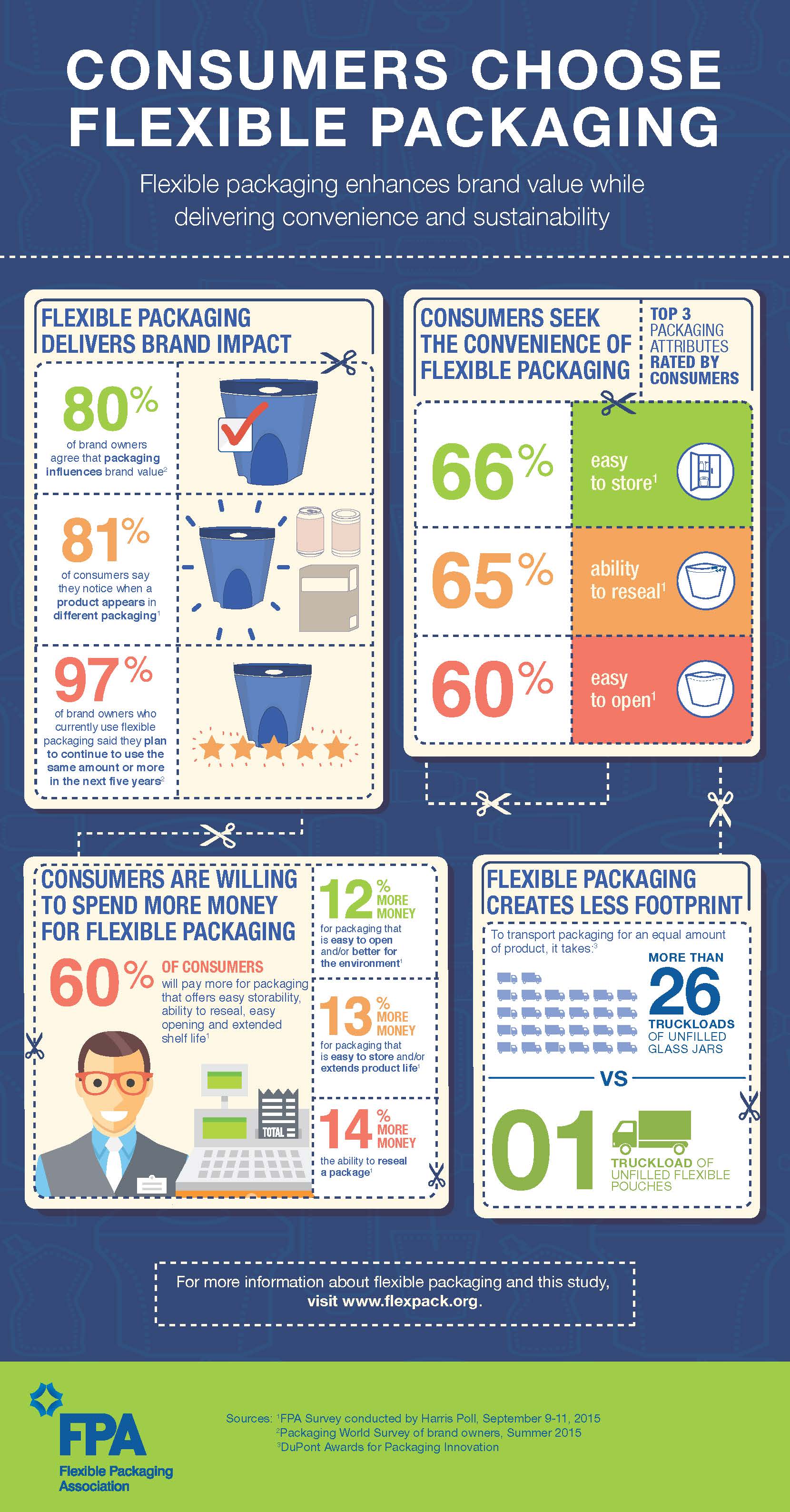 Consumers Choose Flexible Packaging infographic