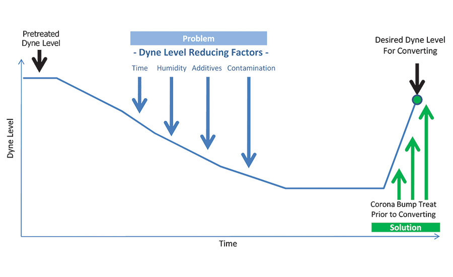 Converters and the Evolution of Dyne Level Testing 20200917