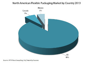 North American Flexible Packaging Market chart