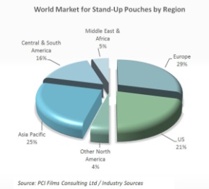 Standup pouches in flexible packaging industry