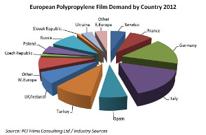 European polypropylene film market