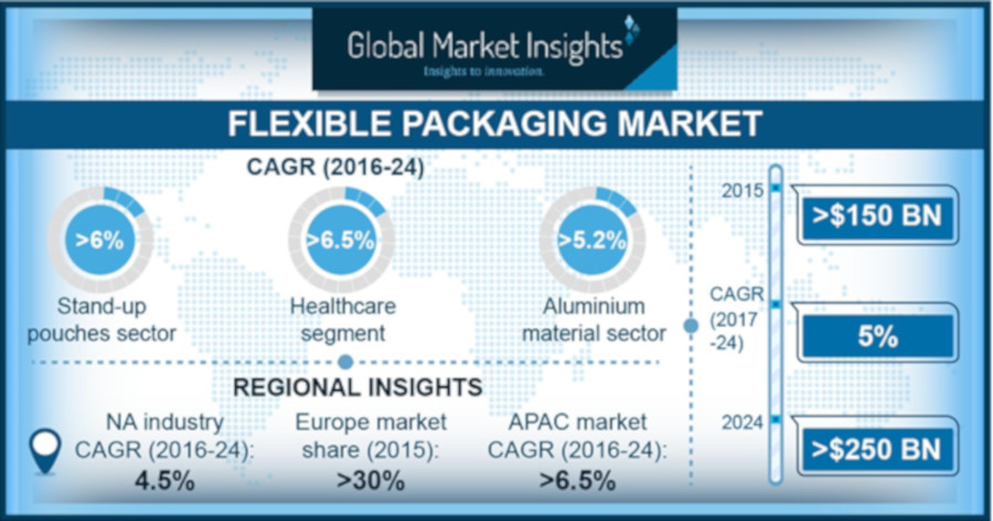 Flexible Packaging Market Growth Pegged at 5% CAGR | 2019-09-04 ...